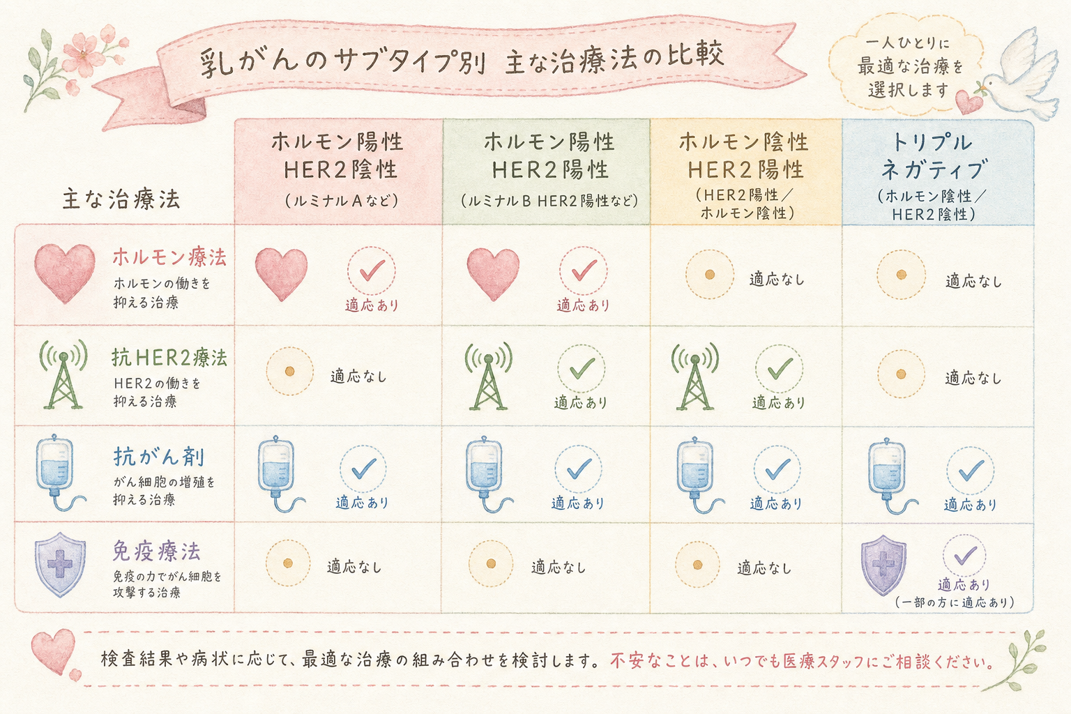 サブタイプごとに、効く治療法（ホルモン療法・抗HER2療法・抗がん剤・免疫療法）を一覧で比較した図