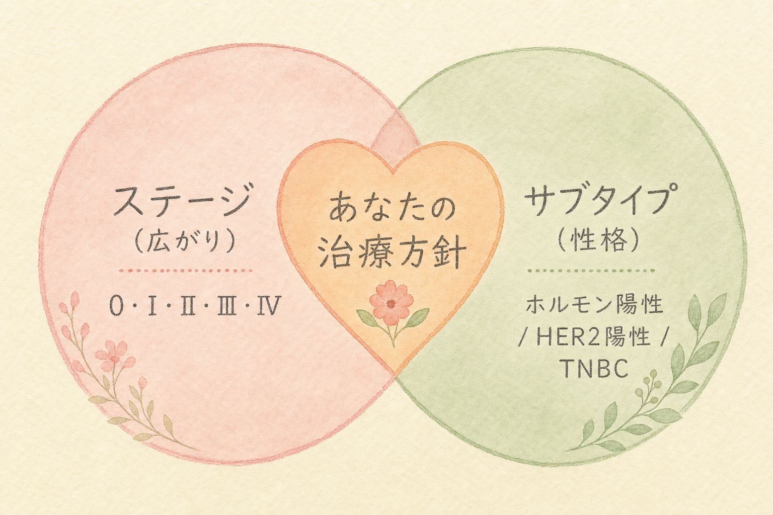 ステージ（広がり）とサブタイプ（顔つき）が重なって治療方針が決まることを示す図