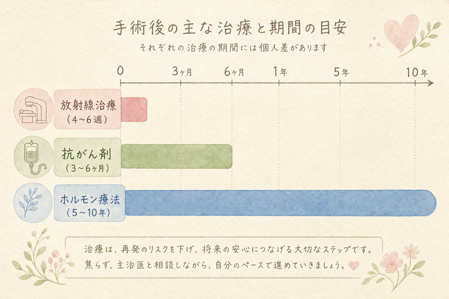 術後治療のスケジュール表。放射線・抗がん剤・ホルモン療法（5〜10年）が時系列で並んでいる