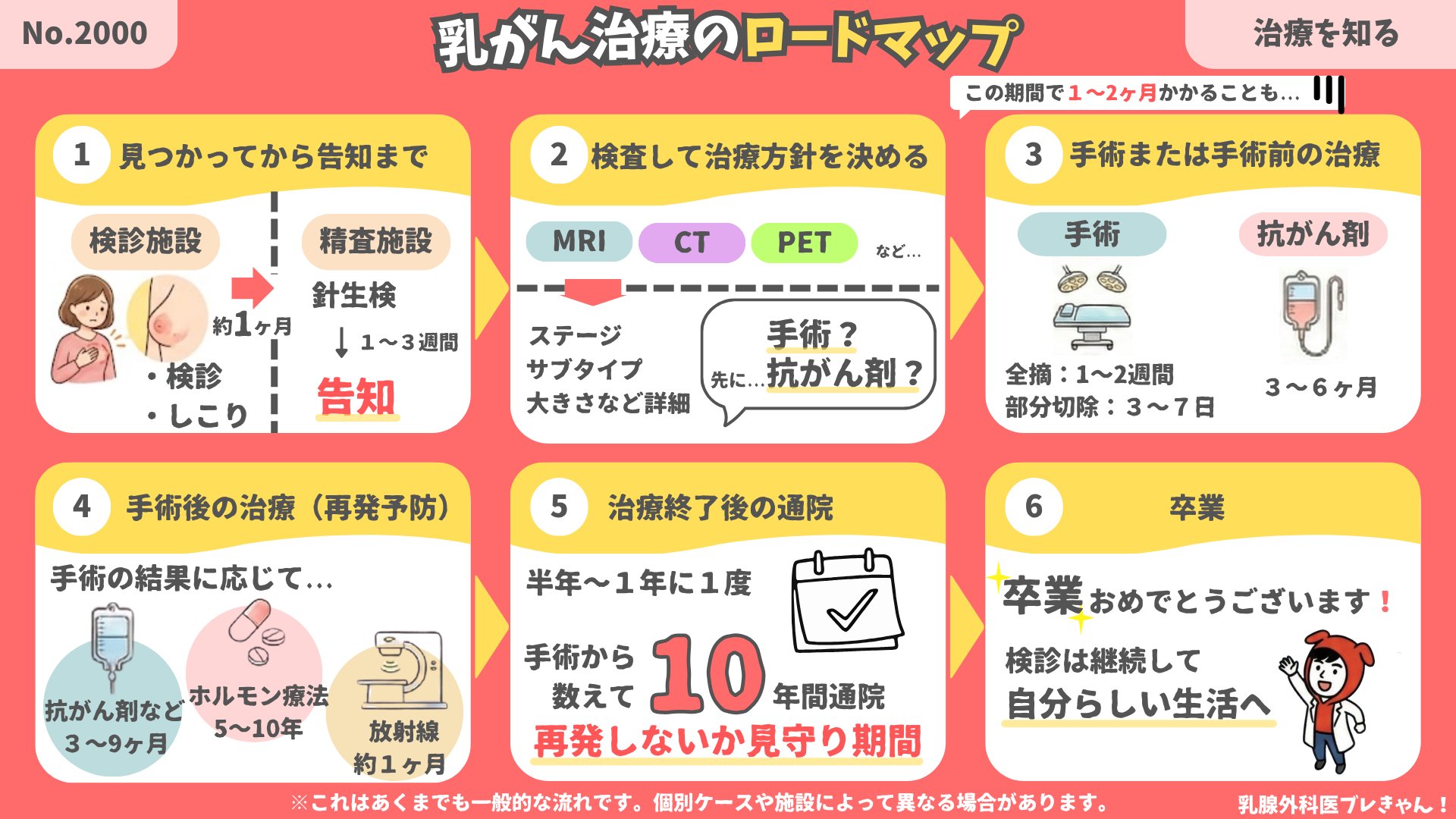 乳がん治療のロードマップ
