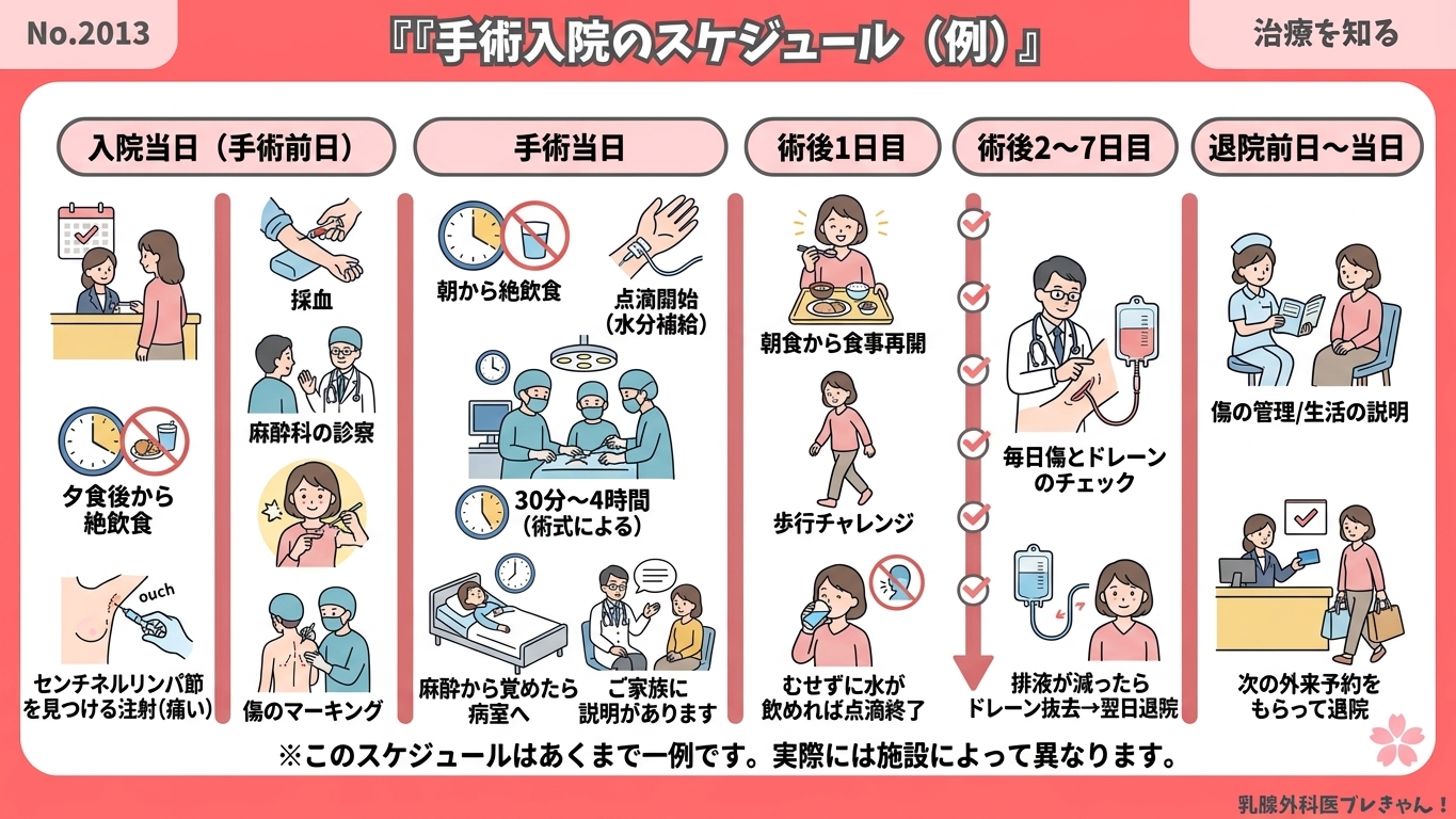 手術入院のスケジュール