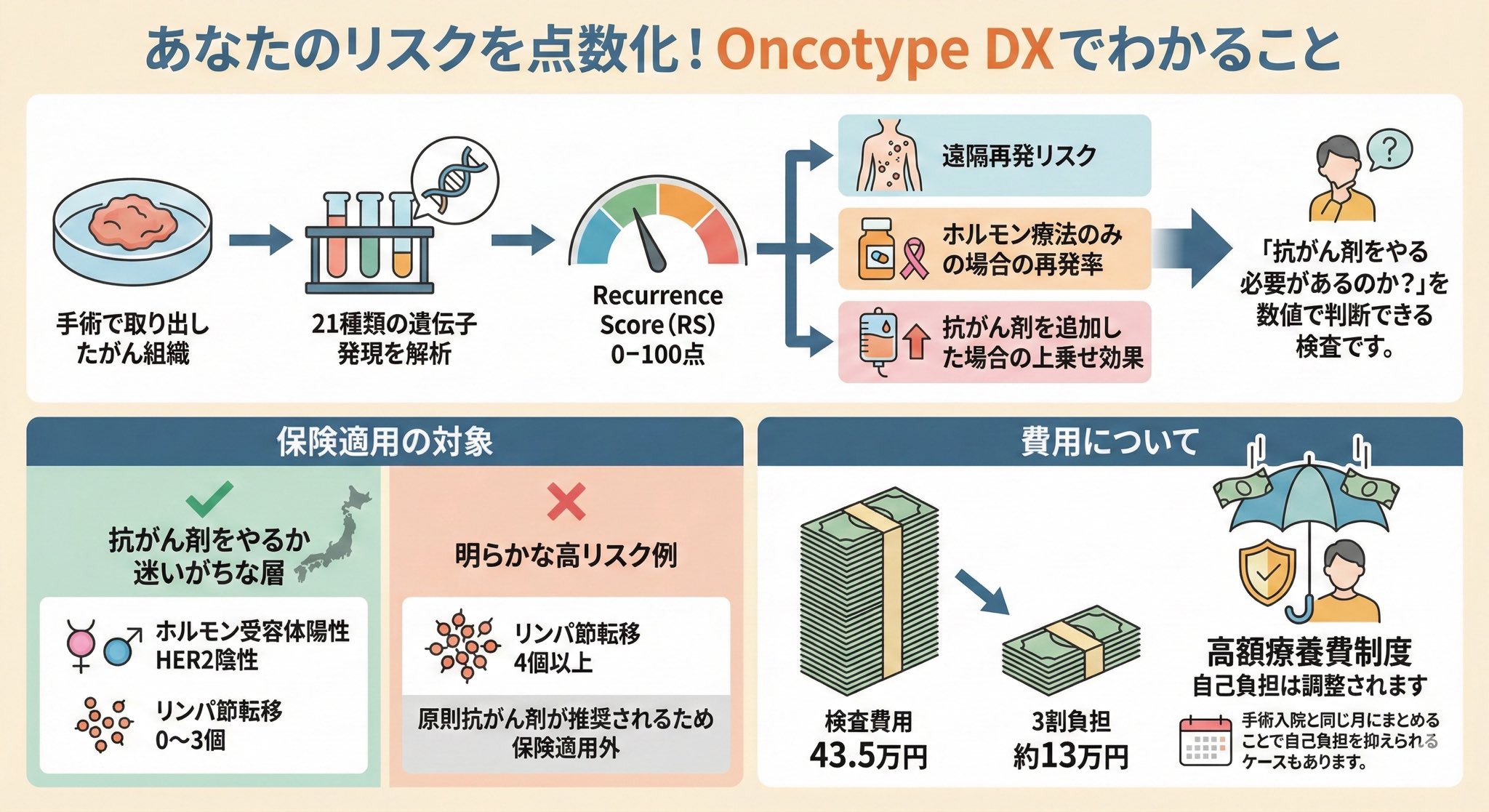 あなたのリスクを点数化！Oncotype DXでわかること